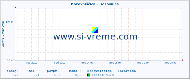 POVPREČJE :: Borovniščica - Borovnica :: temperatura | pretok | višina :: zadnji dan / 5 minut.