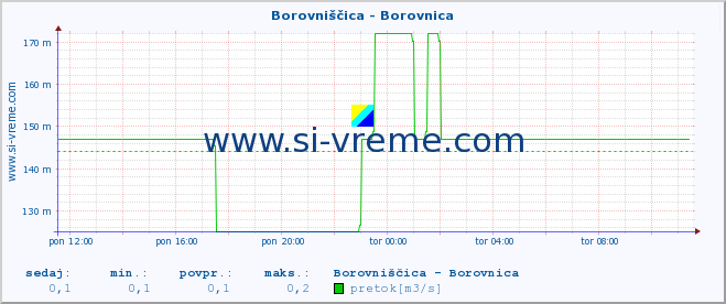 POVPREČJE :: Borovniščica - Borovnica :: temperatura | pretok | višina :: zadnji dan / 5 minut.