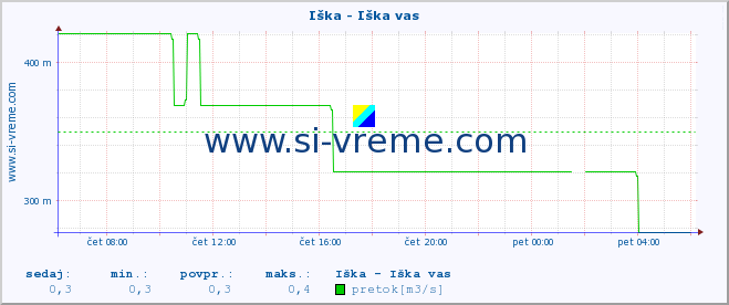 POVPREČJE :: Iška - Iška vas :: temperatura | pretok | višina :: zadnji dan / 5 minut.