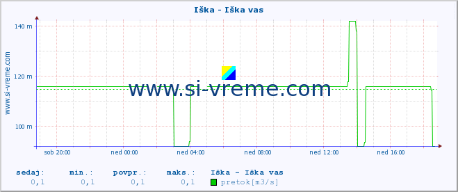 POVPREČJE :: Iška - Iška vas :: temperatura | pretok | višina :: zadnji dan / 5 minut.