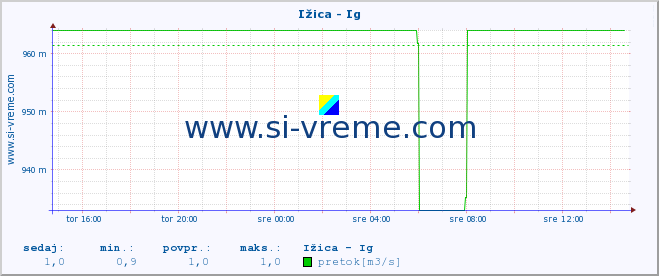 POVPREČJE :: Ižica - Ig :: temperatura | pretok | višina :: zadnji dan / 5 minut.