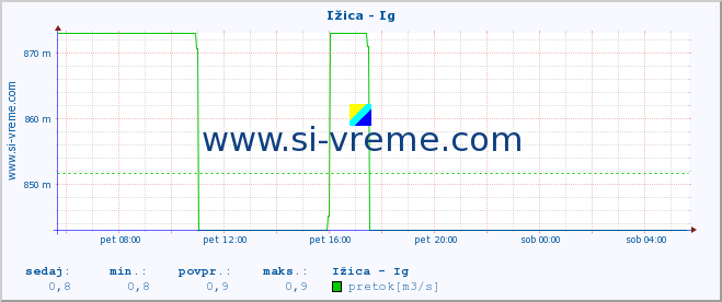 POVPREČJE :: Ižica - Ig :: temperatura | pretok | višina :: zadnji dan / 5 minut.