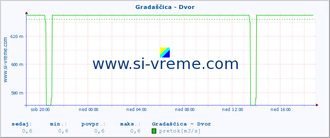 POVPREČJE :: Gradaščica - Dvor :: temperatura | pretok | višina :: zadnji dan / 5 minut.