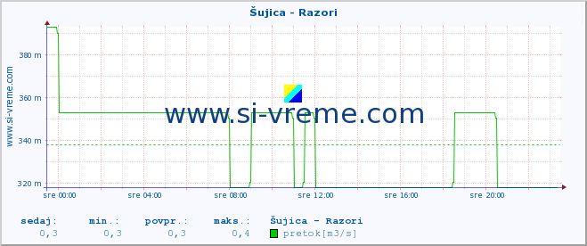 POVPREČJE :: Šujica - Razori :: temperatura | pretok | višina :: zadnji dan / 5 minut.