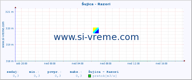 POVPREČJE :: Šujica - Razori :: temperatura | pretok | višina :: zadnji dan / 5 minut.