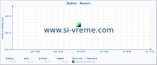 POVPREČJE :: Šujica - Razori :: temperatura | pretok | višina :: zadnji dan / 5 minut.