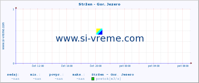 POVPREČJE :: Stržen - Gor. Jezero :: temperatura | pretok | višina :: zadnji dan / 5 minut.