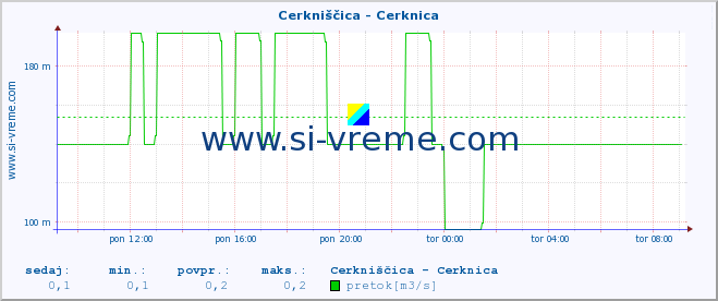 POVPREČJE :: Cerkniščica - Cerknica :: temperatura | pretok | višina :: zadnji dan / 5 minut.