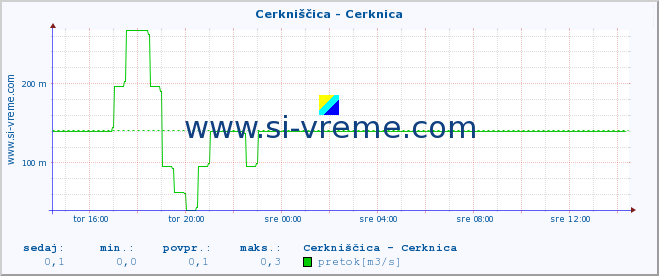 POVPREČJE :: Cerkniščica - Cerknica :: temperatura | pretok | višina :: zadnji dan / 5 minut.