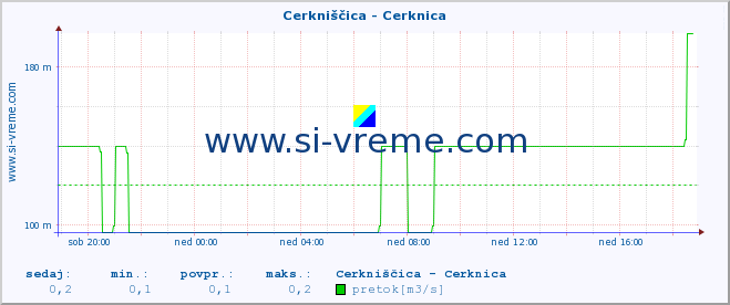 POVPREČJE :: Cerkniščica - Cerknica :: temperatura | pretok | višina :: zadnji dan / 5 minut.