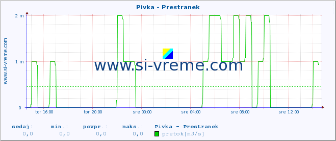 POVPREČJE :: Pivka - Prestranek :: temperatura | pretok | višina :: zadnji dan / 5 minut.