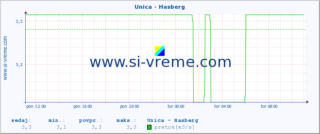 POVPREČJE :: Unica - Hasberg :: temperatura | pretok | višina :: zadnji dan / 5 minut.