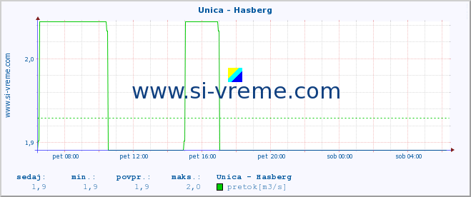 POVPREČJE :: Unica - Hasberg :: temperatura | pretok | višina :: zadnji dan / 5 minut.