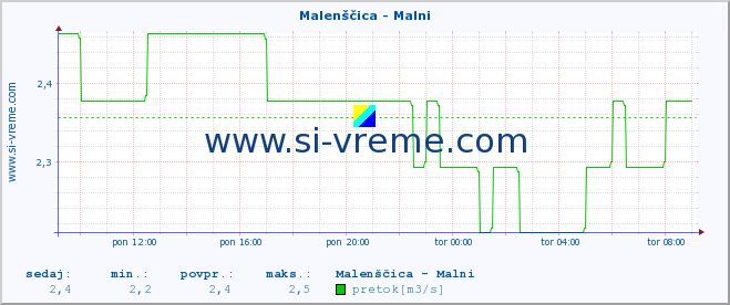 POVPREČJE :: Malenščica - Malni :: temperatura | pretok | višina :: zadnji dan / 5 minut.