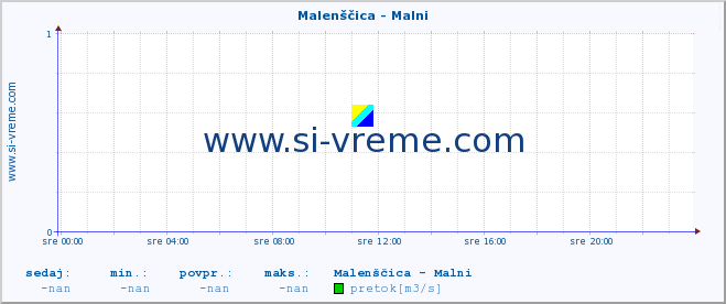 POVPREČJE :: Malenščica - Malni :: temperatura | pretok | višina :: zadnji dan / 5 minut.