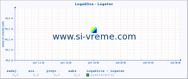 POVPREČJE :: Logaščica - Logatec :: temperatura | pretok | višina :: zadnji dan / 5 minut.