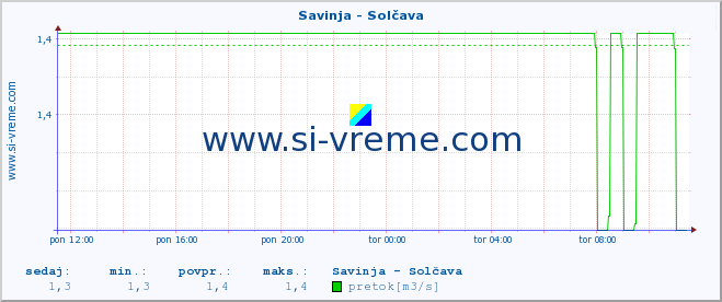 POVPREČJE :: Savinja - Solčava :: temperatura | pretok | višina :: zadnji dan / 5 minut.