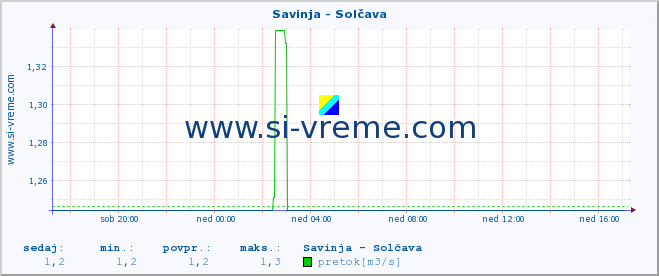 POVPREČJE :: Savinja - Solčava :: temperatura | pretok | višina :: zadnji dan / 5 minut.