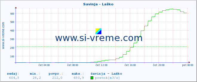 POVPREČJE :: Savinja - Laško :: temperatura | pretok | višina :: zadnji dan / 5 minut.