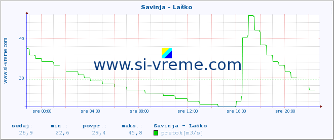 POVPREČJE :: Savinja - Laško :: temperatura | pretok | višina :: zadnji dan / 5 minut.