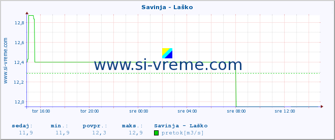 POVPREČJE :: Savinja - Laško :: temperatura | pretok | višina :: zadnji dan / 5 minut.