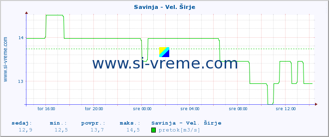 POVPREČJE :: Savinja - Vel. Širje :: temperatura | pretok | višina :: zadnji dan / 5 minut.