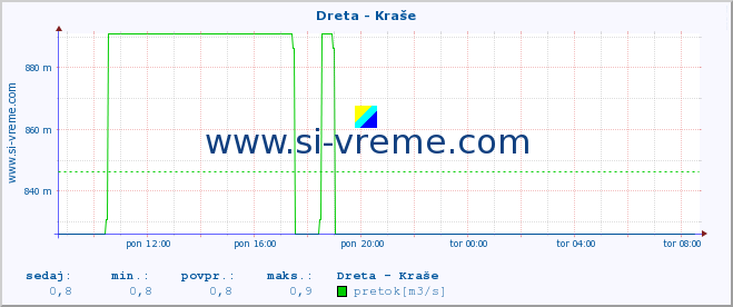 POVPREČJE :: Dreta - Kraše :: temperatura | pretok | višina :: zadnji dan / 5 minut.