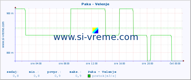 POVPREČJE :: Paka - Velenje :: temperatura | pretok | višina :: zadnji dan / 5 minut.