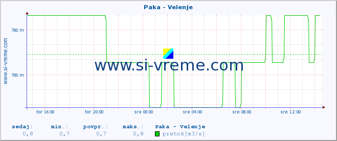 POVPREČJE :: Paka - Velenje :: temperatura | pretok | višina :: zadnji dan / 5 minut.