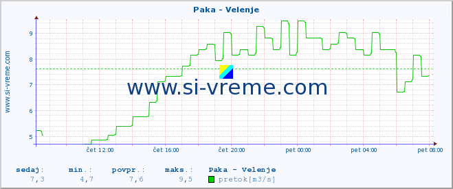 POVPREČJE :: Paka - Velenje :: temperatura | pretok | višina :: zadnji dan / 5 minut.