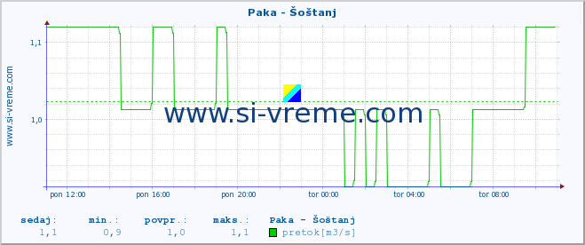 POVPREČJE :: Paka - Šoštanj :: temperatura | pretok | višina :: zadnji dan / 5 minut.