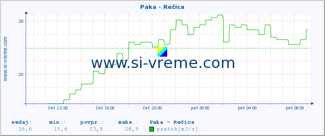 POVPREČJE :: Paka - Rečica :: temperatura | pretok | višina :: zadnji dan / 5 minut.