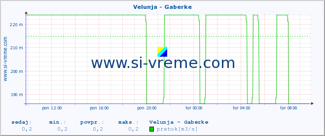 POVPREČJE :: Velunja - Gaberke :: temperatura | pretok | višina :: zadnji dan / 5 minut.