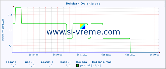 POVPREČJE :: Bolska - Dolenja vas :: temperatura | pretok | višina :: zadnji dan / 5 minut.