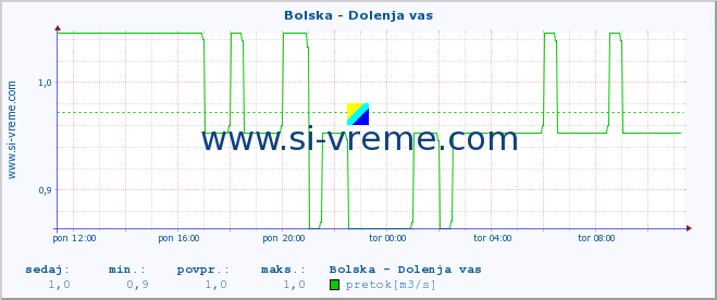 POVPREČJE :: Bolska - Dolenja vas :: temperatura | pretok | višina :: zadnji dan / 5 minut.