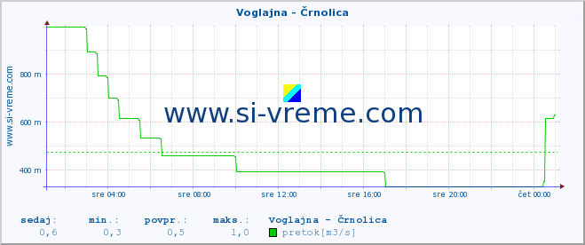 POVPREČJE :: Voglajna - Črnolica :: temperatura | pretok | višina :: zadnji dan / 5 minut.