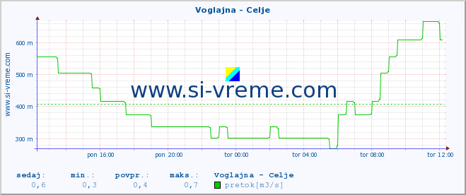 POVPREČJE :: Voglajna - Celje :: temperatura | pretok | višina :: zadnji dan / 5 minut.