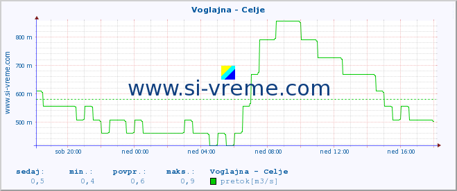 POVPREČJE :: Voglajna - Celje :: temperatura | pretok | višina :: zadnji dan / 5 minut.