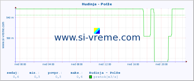 POVPREČJE :: Hudinja - Polže :: temperatura | pretok | višina :: zadnji dan / 5 minut.