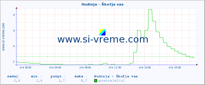 POVPREČJE :: Hudinja - Škofja vas :: temperatura | pretok | višina :: zadnji dan / 5 minut.