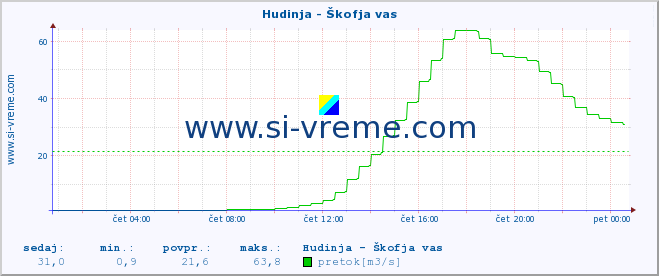 POVPREČJE :: Hudinja - Škofja vas :: temperatura | pretok | višina :: zadnji dan / 5 minut.