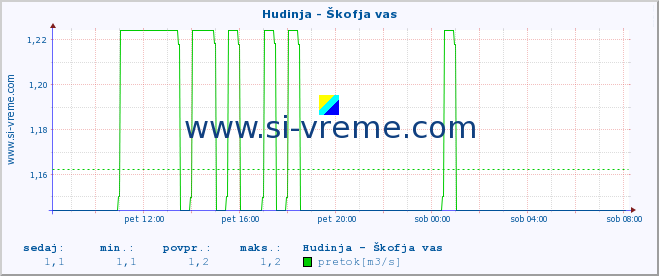 POVPREČJE :: Hudinja - Škofja vas :: temperatura | pretok | višina :: zadnji dan / 5 minut.