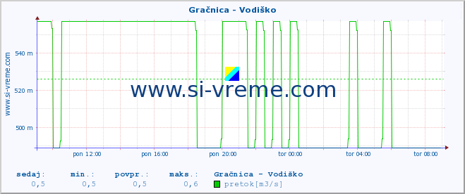 POVPREČJE :: Gračnica - Vodiško :: temperatura | pretok | višina :: zadnji dan / 5 minut.