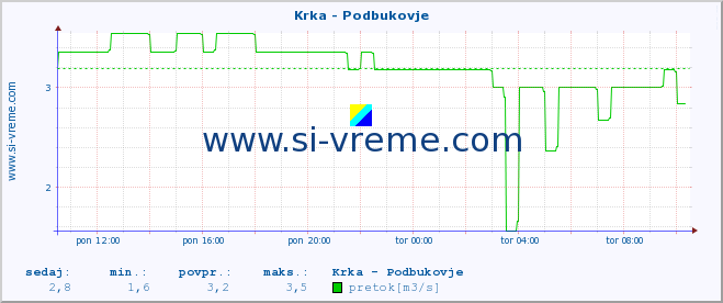 POVPREČJE :: Krka - Podbukovje :: temperatura | pretok | višina :: zadnji dan / 5 minut.