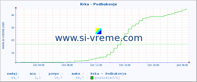 POVPREČJE :: Krka - Podbukovje :: temperatura | pretok | višina :: zadnji dan / 5 minut.