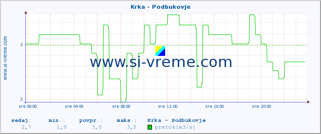 POVPREČJE :: Krka - Podbukovje :: temperatura | pretok | višina :: zadnji dan / 5 minut.