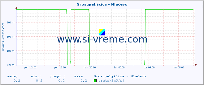 POVPREČJE :: Grosupeljščica - Mlačevo :: temperatura | pretok | višina :: zadnji dan / 5 minut.