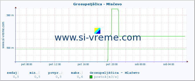 POVPREČJE :: Grosupeljščica - Mlačevo :: temperatura | pretok | višina :: zadnji dan / 5 minut.