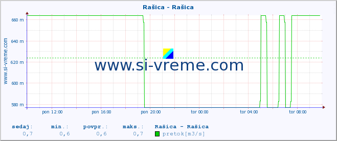 POVPREČJE :: Rašica - Rašica :: temperatura | pretok | višina :: zadnji dan / 5 minut.