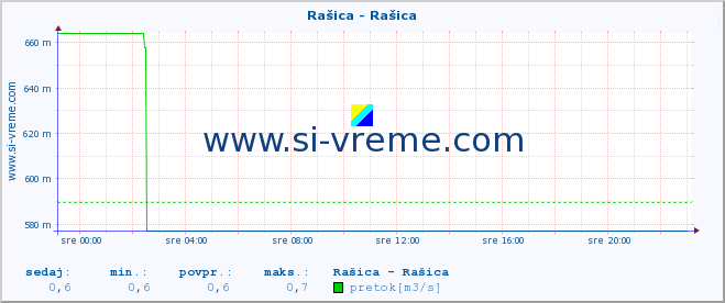 POVPREČJE :: Rašica - Rašica :: temperatura | pretok | višina :: zadnji dan / 5 minut.